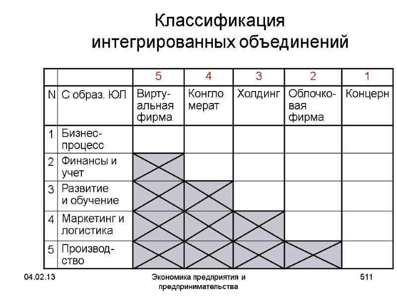 04.02.13 Экономика предприятия и предпринимательства 511 Классификация интегрированных объединений 04.02.13 Экономика предприятия и предпринимательства 511 Классификация интегрированных объединений